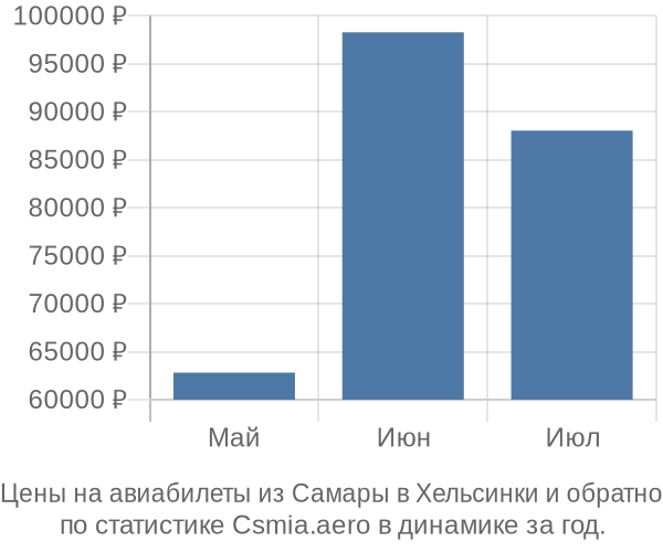 Авиабилеты из Самары в Хельсинки цены