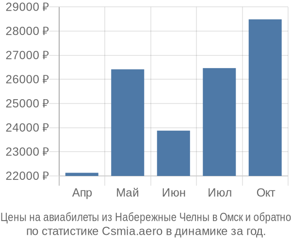 Авиабилеты из Набережные Челны в Омск цены