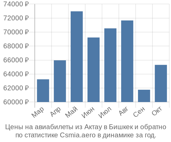 Авиабилеты из Актау в Бишкек цены