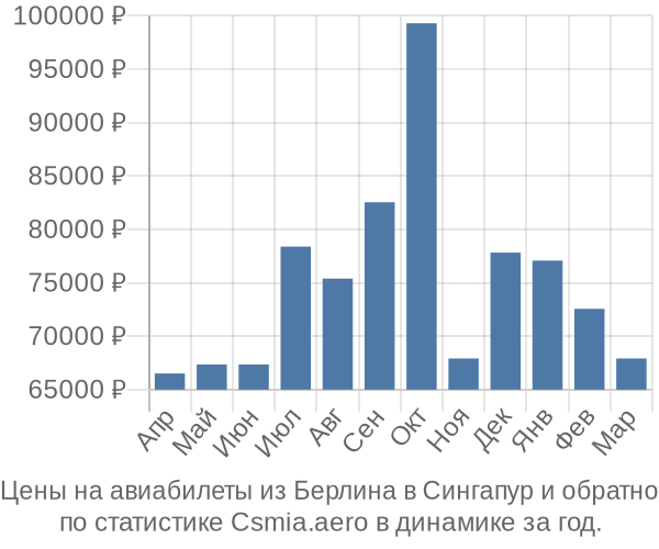 Авиабилеты из Берлина в Сингапур цены