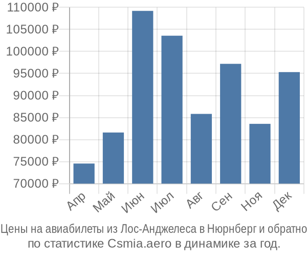 Авиабилеты из Лос-Анджелеса в Нюрнберг цены