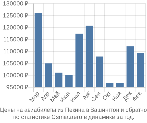 Авиабилеты из Пекина в Вашингтон цены