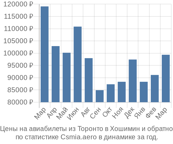 Авиабилеты из Торонто в Хошимин цены