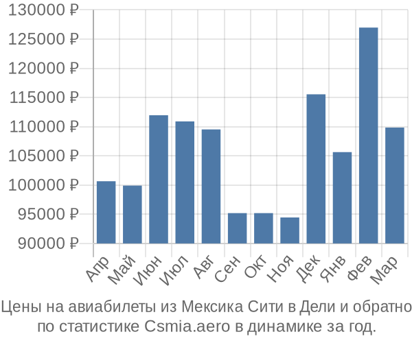 Авиабилеты из Мексика Сити в Дели цены