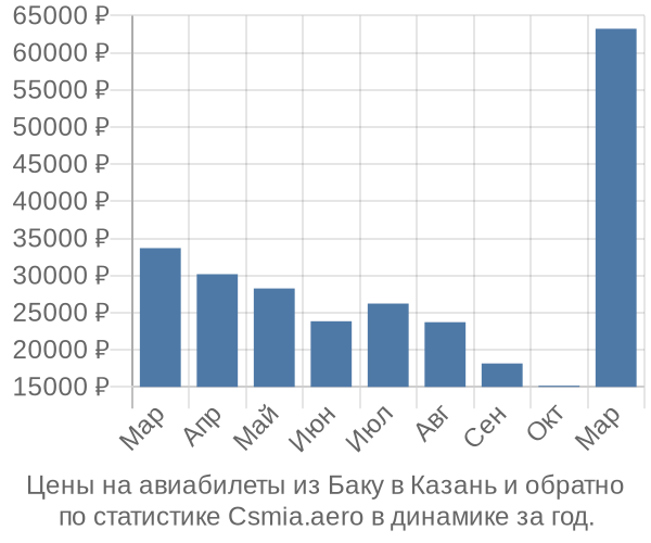 Авиабилеты из Баку в Казань цены