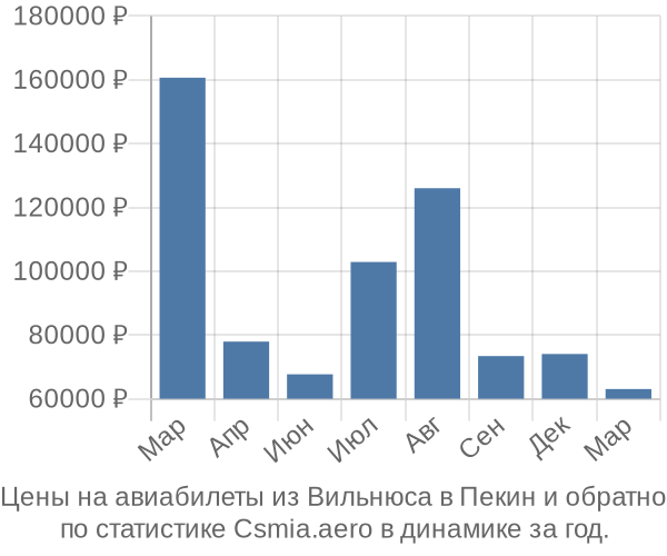 Авиабилеты из Вильнюса в Пекин цены