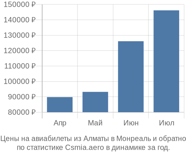 Авиабилеты из Алматы в Монреаль цены