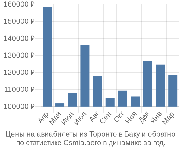 Авиабилеты из Торонто в Баку цены