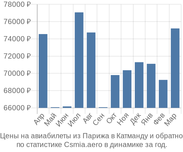 Авиабилеты из Парижа в Катманду цены