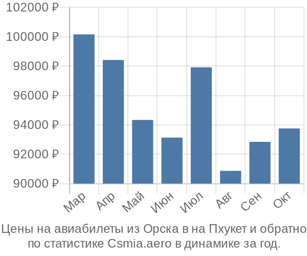 Авиабилеты из Орска в на Пхукет цены