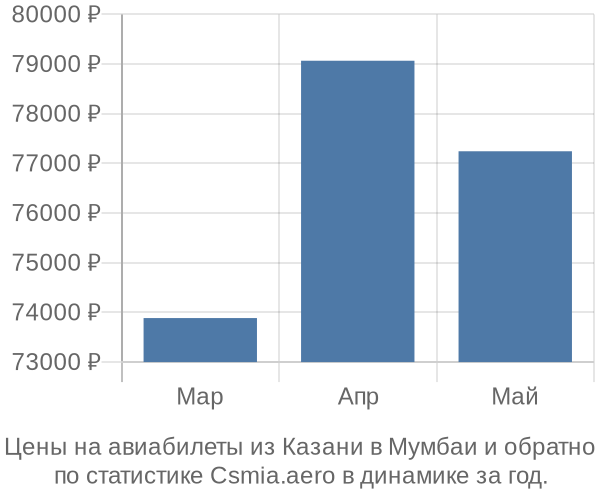 Авиабилеты из Казани в Мумбаи цены