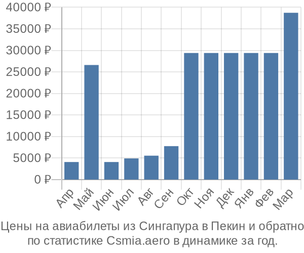 Авиабилеты из Сингапура в Пекин цены