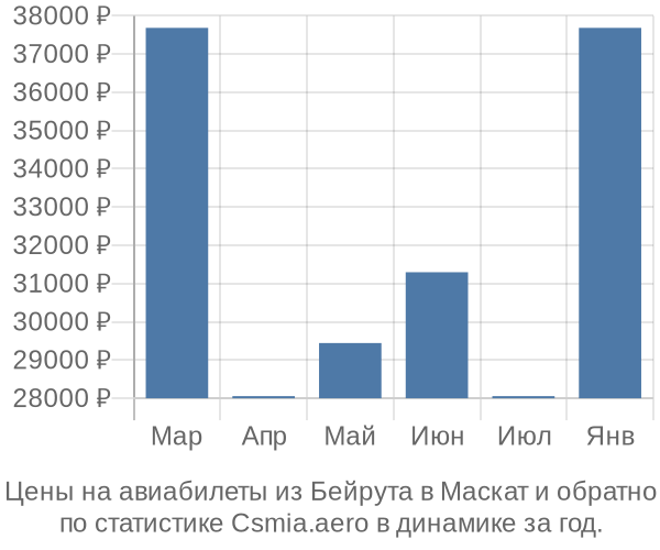 Авиабилеты из Бейрута в Маскат цены