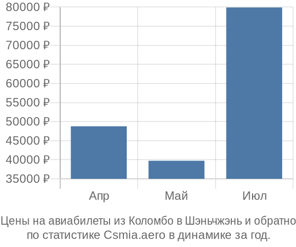 Авиабилеты из Коломбо в Шэньчжэнь цены