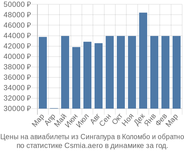 Авиабилеты из Сингапура в Коломбо цены