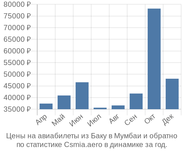 Авиабилеты из Баку в Мумбаи цены