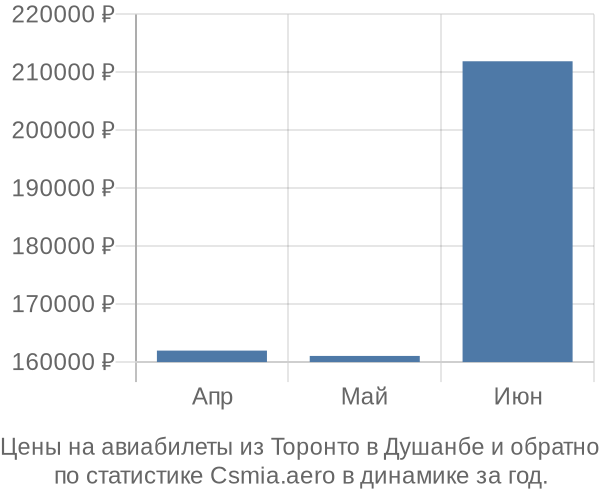 Авиабилеты из Торонто в Душанбе цены