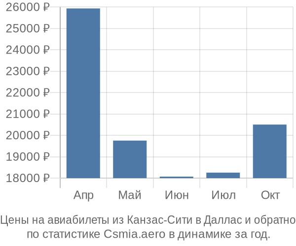 Авиабилеты из Канзас-Сити в Даллас цены