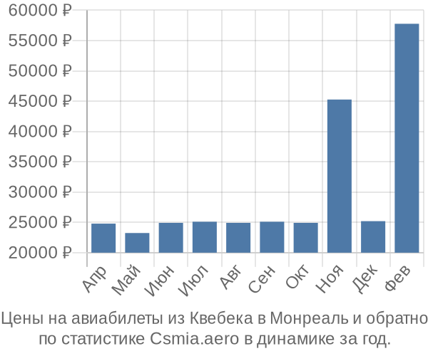 Авиабилеты из Квебека в Монреаль цены