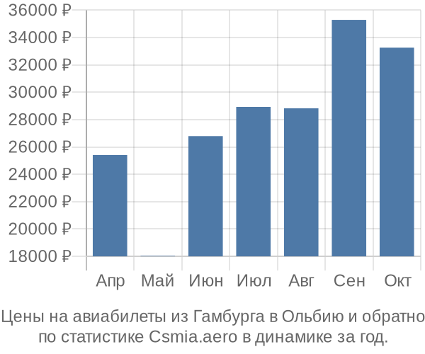 Авиабилеты из Гамбурга в Ольбию цены