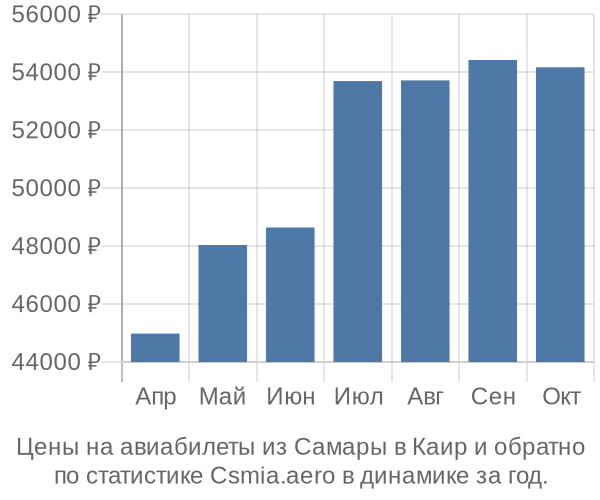 Авиабилеты из Самары в Каир цены