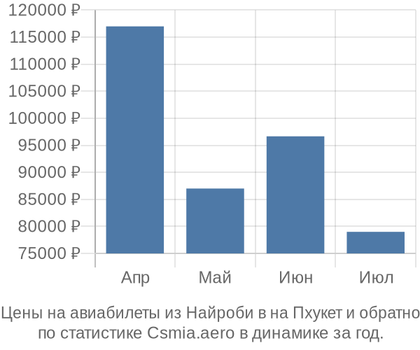 Авиабилеты из Найроби в на Пхукет цены