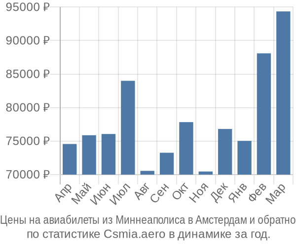 Авиабилеты из Миннеаполиса в Амстердам цены