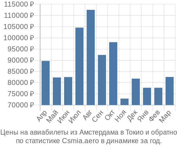 Авиабилеты из Амстердама в Токио цены