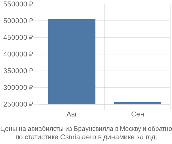 Авиабилеты из Браунсвилла в Москву цены