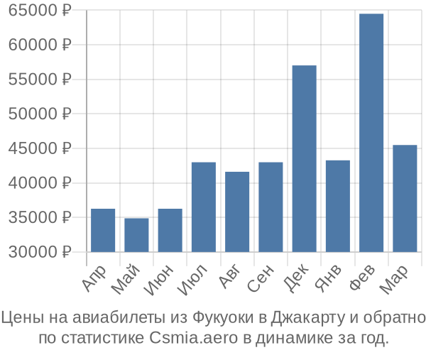 Авиабилеты из Фукуоки в Джакарту цены