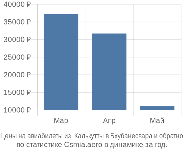 Авиабилеты из  Калькутты в Бхубанесвара цены