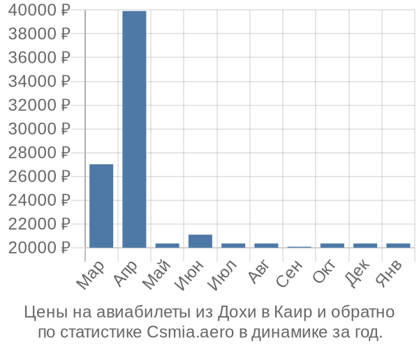 Авиабилеты из Дохи в Каир цены