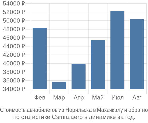 Стоимость авиабилетов из Норильска в Махачкалу