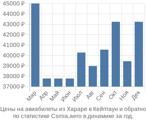 Авиабилеты из Хараре в Кейптаун цены