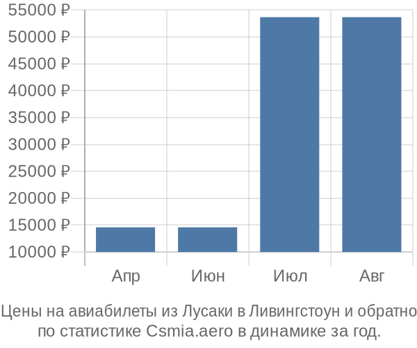 Авиабилеты из Лусаки в Ливингстоун цены