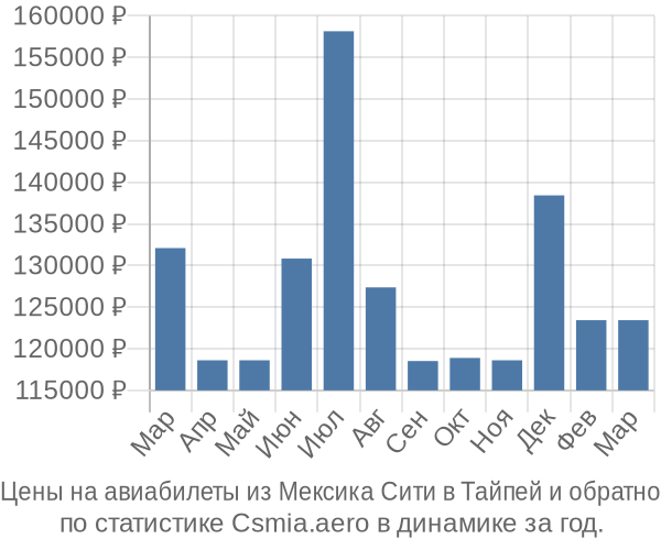 Авиабилеты из Мексика Сити в Тайпей цены