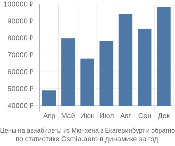 Авиабилеты из Мюнхена в Екатеринбург цены