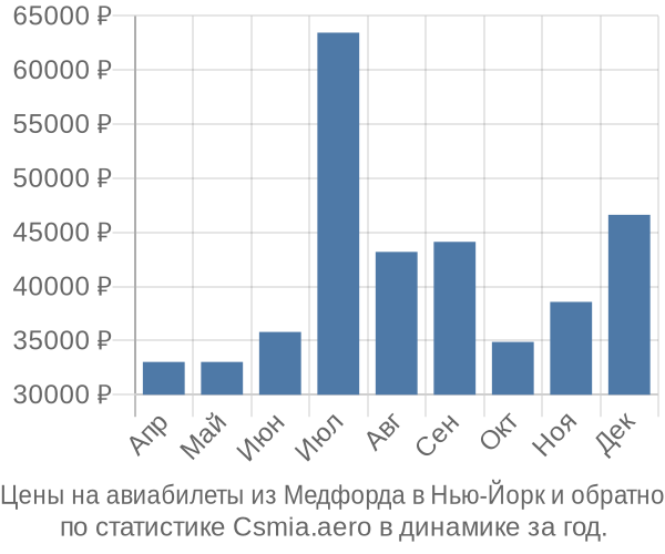 Авиабилеты из Медфорда в Нью-Йорк цены