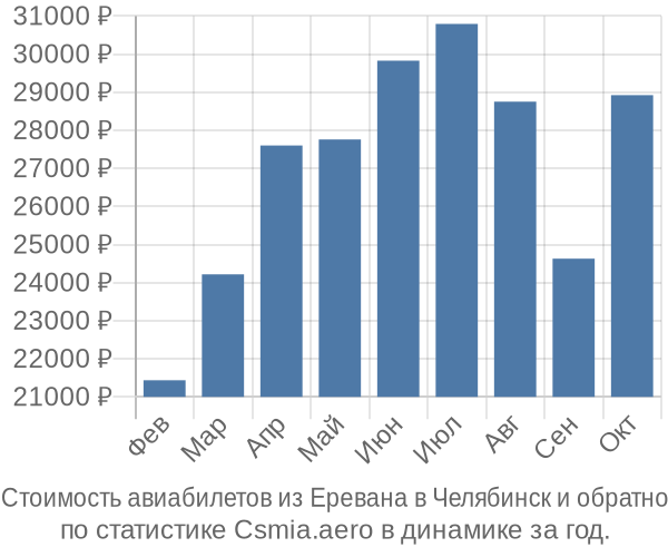 Стоимость авиабилетов из Еревана в Челябинск