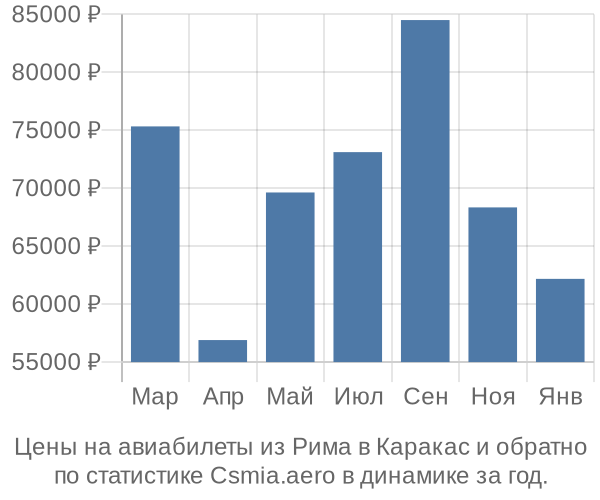 Авиабилеты из Рима в Каракас цены