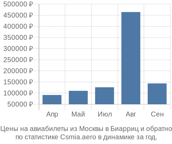 Авиабилеты из Москвы в Биарриц цены