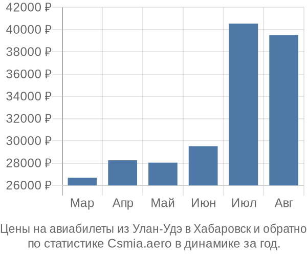 Авиабилеты из Улан-Удэ в Хабаровск цены