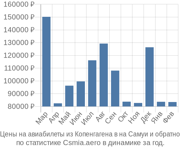 Авиабилеты из Копенгагена в на Самуи цены