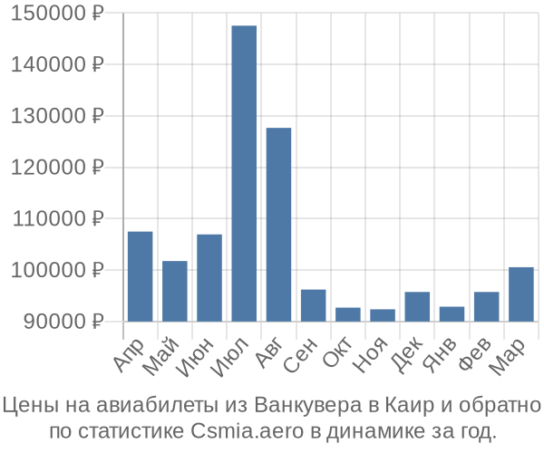 Авиабилеты из Ванкувера в Каир цены