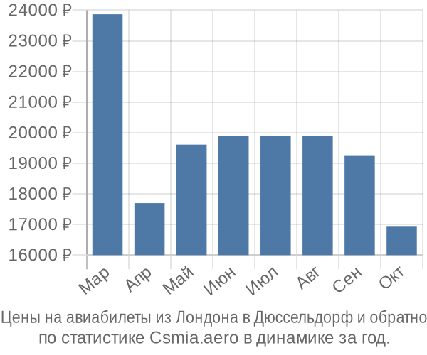 Авиабилеты из Лондона в Дюссельдорф цены