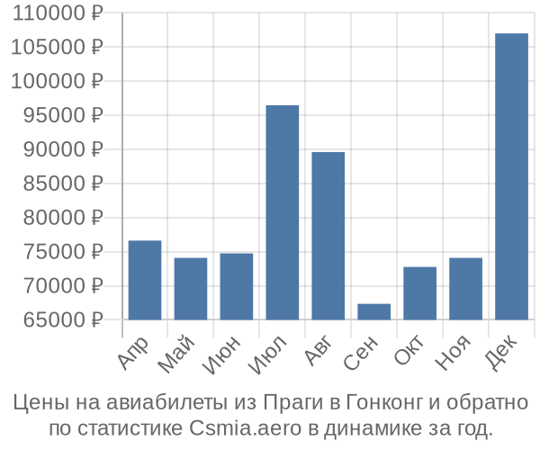 Авиабилеты из Праги в Гонконг цены