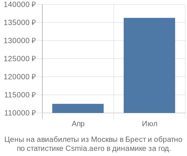 Авиабилеты из Москвы в Брест цены