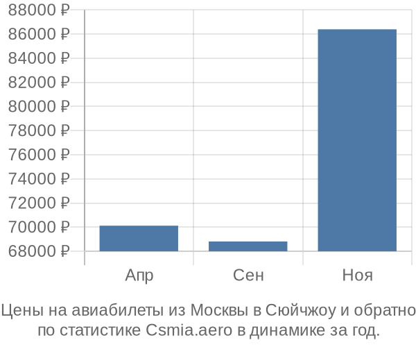 Авиабилеты из Москвы в Сюйчжоу цены