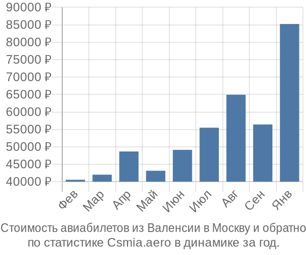 Стоимость авиабилетов из Валенсии в Москву