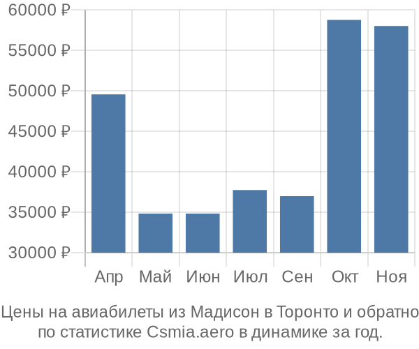 Авиабилеты из Мадисон в Торонто цены